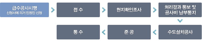 급수공사신청 처리순서 1. 급수공사시행:신청서에 의거 민원인 신청 2. 접수 3. 현지확인조사 4. 처리결과통보 및 공사비 납부통지 5. 수도설치공사 6. 준공 7.통수