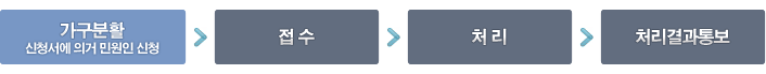 급수수용가 가구분할 신청 처리순서 1. 가구분할:신청서에 의거 민원인 신청 2. 접수 3. 처리 4. 처리결과통보