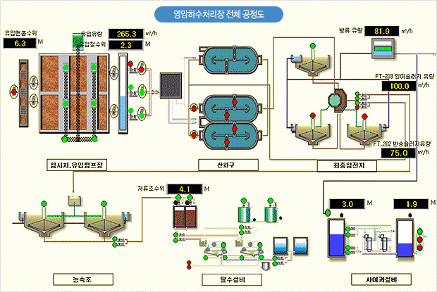 영암하수처리장 전체공정도