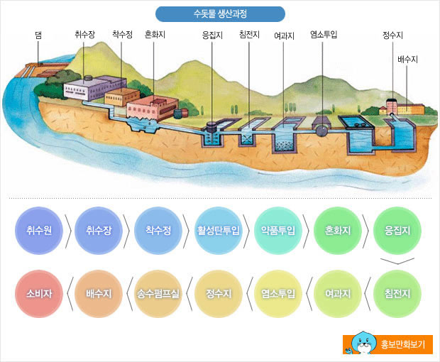 수돗물 생산과정-취수원→취수장→착수정→활성탄투입→약품투입→혼화지→응집지→침전지→여과지→염소투입→정수지→송수펌프실→배수지→소비자