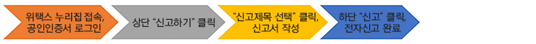 위택스 누리집 접속, 공인인증서 로그인 -> 상단 신고하기 클릭 -> 신고제목 선택 클릭 신고서 작성 -> 하단 신고 클릭, 전자신고 완료