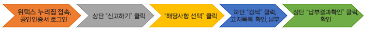 위택스 누리집 접속, 공인인증서 로그인 -> 상단 신고하기 클릭 -> 해당사항 선택 클릭 -> 하단 검색 클릭 고지목록 확인, 납부 -> 상단 납부결과확인 클릭 확인