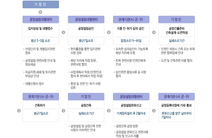 공장설립대행센터 대행절차 - 다음 내용 참조