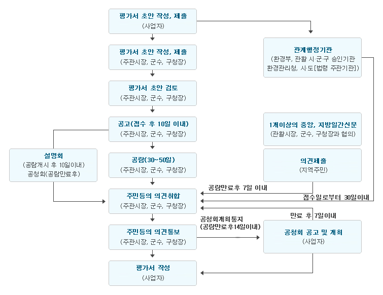 평가서 초안 작성, 제출(사업자)을 관계행정기관(환경부, 관한 시군구 승인기관 환경관리청, 시도(법령 주관기관)에 접수, 평가서 초안작성, 제출(주관시장, 군수, 구청장), 평가서 초안 검토(주관시장, 군수, 구청장), 공고(접수후 10일이내) 주관시장, 군수, 구청장이 1개이상의 중앙, 지방 일간신문 관할시장, 군수, 구청장과 협의를 하며, 공람개시후 10일이내 공청회(공람만료후) 설명회를 하고, 공람(30일~50일) 주관시장, 군수, 구청장이 주민동의 의견 취합, 주민동의 의견통보 및 평가서를 작성, 공청회 공고 및 개최