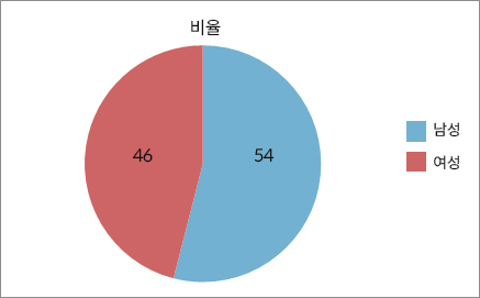 공무원현원을 나타내는 그래프로 남성 54%, 여성 46%를 나타낸 이미지