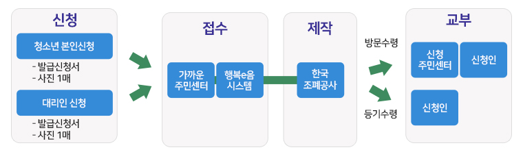 1. 신청 - 청소년 본인신청시 발급신청서와 사진 1매, 대리인 신청시 발급신청서와 사진 1매 / 2. 접수 - 가까운 주민센터, 행복e음 시스템 / 3. 제작 - 한국조폐공사 / 4. 교부 - 방문수령시 신청 주민센터 또는 신청인이 수령, 등기수령시 신청인이 수령