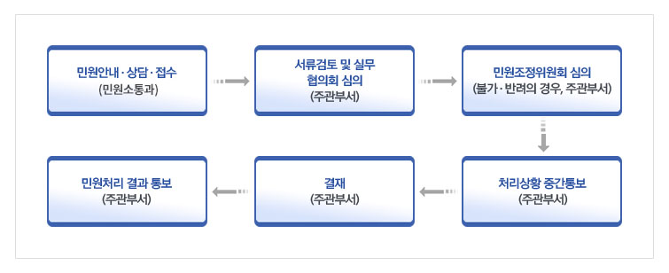 민원안내·상담·접수(민원소통과)→서류검토 및 실무 협의회 심의(주관부서)→민원조정위원회 심의(불가·반려의 경우, 주관부서)→처리상황 중간통보(주관부서)→결재(주관부서)→민원처리 결과 통보(주관부서)