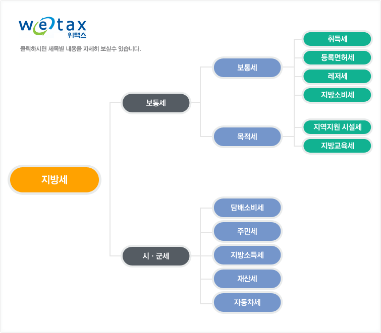 지방세 위택스 '세목별 안내'이미지 지방세 다음에 보통세와 시·군세가 있고 보통세에서 보통세와 목적세 보통세에서 취득세, 등록면허세, 레저세, 지방소비세가 있고 목적세에서 지역지원시설세 지방교육세가 있습니다. 시·군세에서 담배소비세, 주민세, 지방소득세, 재산세, 자동차세가 있습니다.