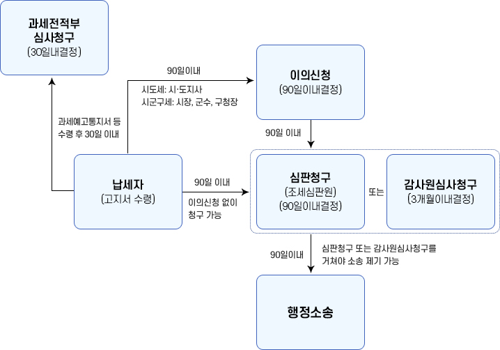 과세전적부 심사창구(30일 이내 결정)/ 납세자(고지서수령)/ 이의신청(90일 이내 결정)/ 심사청구(도지사)(90일 이내 결정)/심판청구(조세심판원)(90일 이내 결정)/감사원심사청구(3개월 이내결정)/행정소송