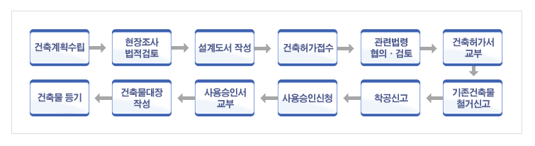 건축계획수립>현장조사법적검토>설계도서작성>건축허가접수>관련법령협의·검토>건축허가서 교부>기존건축물철거신고>착공신고>사용승인신청>사용승인서 교부>건축물대장작성>건축물 등기