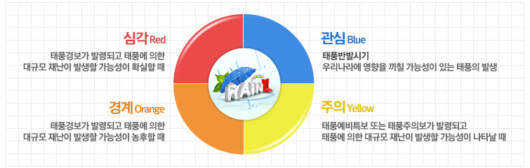 경보단계 발령기준 1. 관심_Blue : 태풍반발시기(우리나라에 영향을 끼칠 가능성이 있는 태풍의 발생) 2. 주의_Yellow : 태풍예비특보 또는 태풍주의보가 발령되고 태풍에 의한 대규모 재난이 발생할 가능성이 나타날 때 3. 경계_Orange : 태풍경보가 발령되고 태풍에 의한 대규모 재난이 발생할 가능성이 농후할 때 4.심각_Red : 태풍경보가 발령되고 태풍에 의한 대규모 재난이 발생할 가능성이 확실할 때