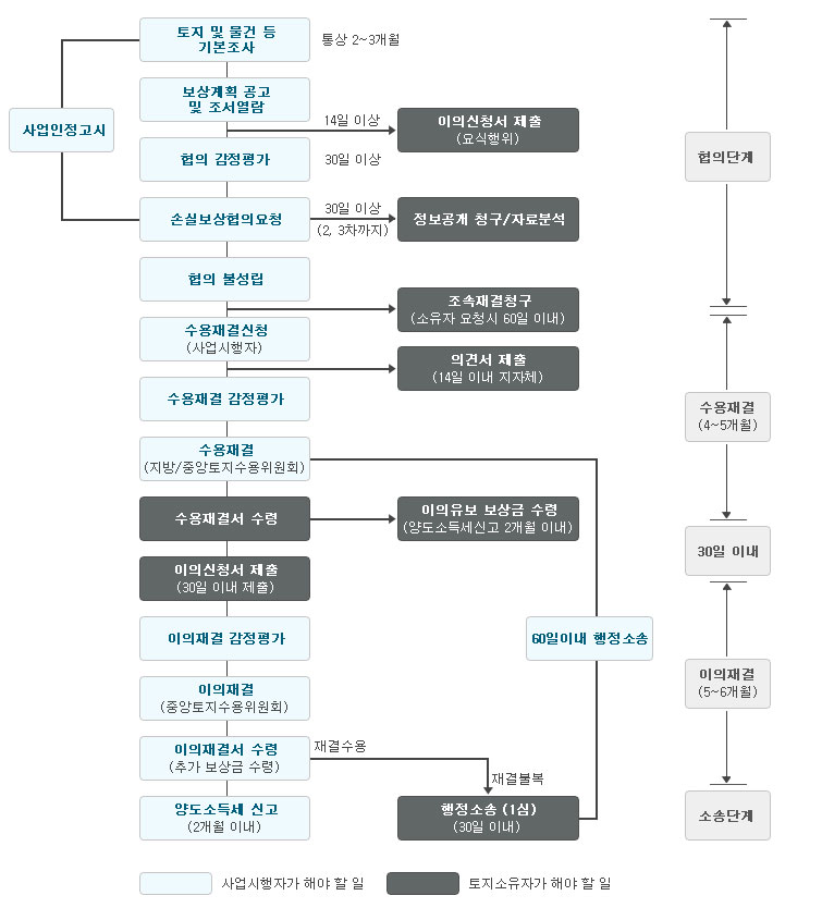 토지수용절차: 협의단계:사업인정고시-[토지 및 물건 등 기본조사(통상 2~3개월), 보상계획 공고 및 조서열람(14일 이상, 이의신청서 제출(요식행위)),협의 감정평가(30일 이상), 손실보상협의요청(30일 이상(2,3차 까지), 정보공개 청구/자료분석)], 협의 불성립(조속재결청구(소유자 요청시 60일 이내))
				수용재결(4~5개월):수용재결신청(사업시행자)(의견서제출(14일 이내 지자체)), 소용재결 감정평가, 수용재결(지방/중앙토지수용위원회), 수용재결서 수령(이의유보 보상금 수령(양도소득세신고 2개월 이내))
				30일 이내: 이의신청서 제출(30일 이내 제출)
				이의재결(5~6개월):이의재결 감정평가, 이의재결(중앙토지수용위원회), 이의재결서 수령(추가 보상금 수령)
				소송단계:양도소득세 신고(2개월 이내),(재결수용, 재결불복)행정소송(1심)(30일 이내), 60일 이내 행정소송, 수용재결
				