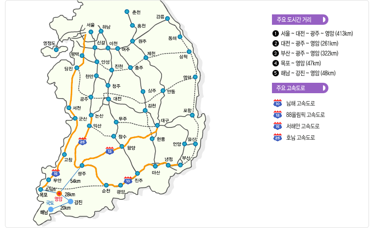 주요도시간 거리는 서울 대전 광주 영암은 413km, 대전 광주 영암은 261km, 부산 광주 영암은 322km, 목포 영암은 47km, 해남 강진 영암은 48km입니다. 주요 고속도로는 남해 고속도로, 88올림픽 고속도로, 서해안 고속도로, 호남 고속도로 입니다.