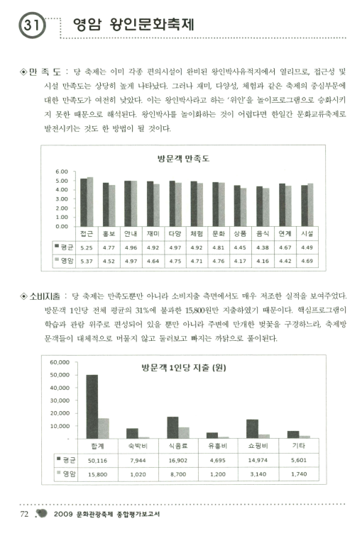 문화체육관광부, 2009, 《문화관광축제 종합평가보고서》, 문화체육관광부. 이미지 1