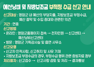 예산낭비 및 지방보조금 부적정 수급 신고 안내
신고대상 : 영암군 내 예산의 부당지출, 지방보조금 부정수급, 예산 절약 및 수입 증대와 관련한 의견
기간 : 연중
신고방법
온라인 : 영암군홈페이지 접속->전자민원->신고센터->에산낭비신고센터
방문 : 영암군 기획감사실 및 읍면 사무소
신고요령
신고자 인적사항, 신고취지 및 사유 기재
지방보조금 부정수급의 경우, 부정수급 행위 관련 증빙자료 첨부
처리절차 신고접수 ->신고사항 검토 및 처리 -> 결과통보