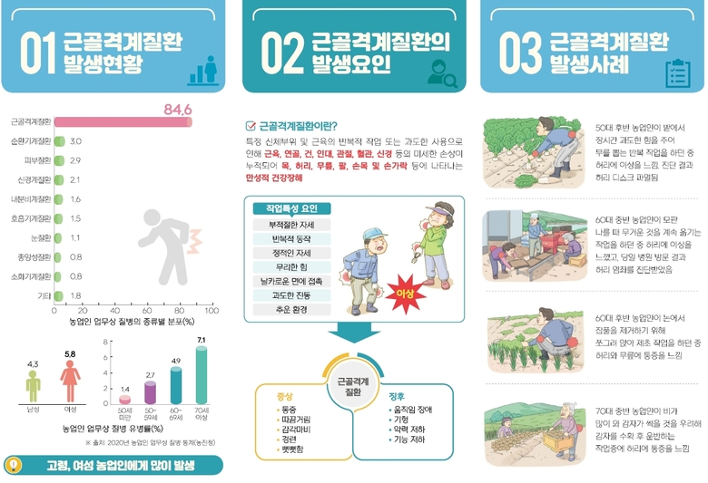농업인 근골격계 질환 예방관리 이미지 2