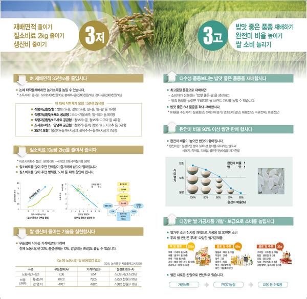 쌀 적정생산 우리 모두 함께해요 - 3저3고 실천운동 이미지 2