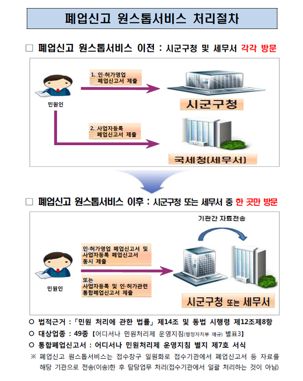 폐업신고 원스톱신고 안내 이미지 1