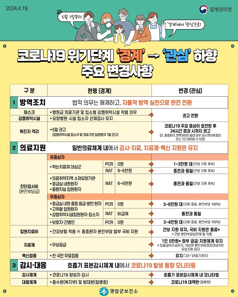 영암군, 코로나19 위기 경계에서 관심으로 하향 이미지 1
