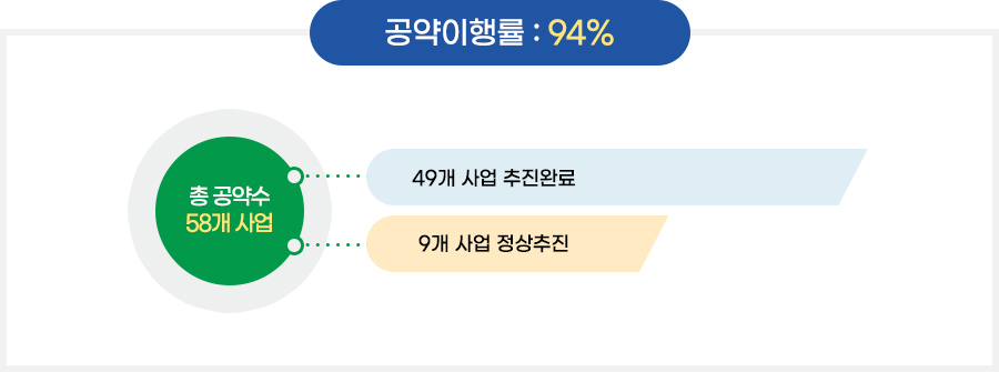 공약이행률 : 94% / 총 공약수 58개 사업 (49개 사업 추진완료, 9개 사업 정상추진)