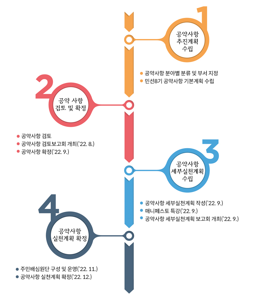 공약사항 추진계획 수립
				   ➤공약사항 분야별 분류 및 부서 지정
				   ➤ 민선8기 공약사항 기본계획 수립 
				공약 사항 검토 및 확정
				   ➤ 공약사항 검토
				   ➤ 공약사항 검토보고회 개최(‘22. 8.)
				   ➤ 공약사항 확정(‘22. 9.)
				공약사항 세부실천계획 수립
				   ➤ 공약사항 세부실천계획 작성(‘22. 9.)
				   ➤ 매니페스토 특강(‘22. 9.)
				   ➤ 공약사항 세부실천계획 보고회 개최(‘22. 9.)
				공약사항 실천계획 확정
				   ➤ 주민배심원단 구성 및 운영(‘22. 11.)
				   ➤ 공약사항 실천계획 확정(‘22. 12.)