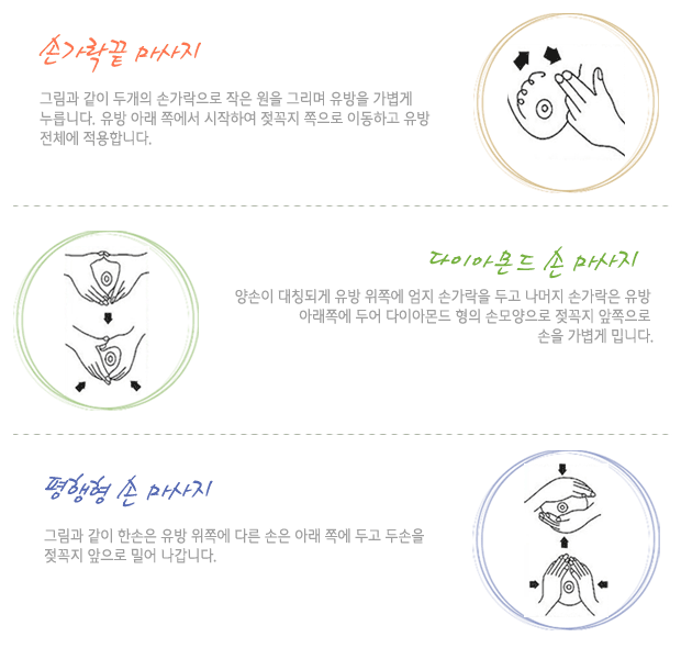 손가락끝마사지는 그림과 같이 두개의 손가락으로 작은 원을 그리며 유방을 가볍게 누릅니다.유방아래쪽에서 시작하여 젖꼭지 쪽으로 이동하고 유방전체에 적용합니다.다이아몬드손마사지는 양손이 대칭되게 유방 위쪽에 엄지 손가락을 두고 나머지 손가락은 유방 아래쪽에 두어 다이아몬드형의 손모양으로 젖꼭지 앞쪽으로 손을 가볍게 밉니다.평행형손마사지는 그림과같이 한손은 유방 위쪽에 다른손은 아래쪽에 두고 두손을 젖꼭지 앞으로 밀어나갑니다.