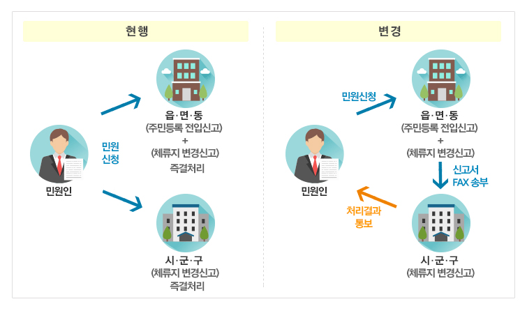 전입신고 체류지 간소화를 나타낸 이미지로 현재는 민원인이 읍·면·동에 민원신청을 하면 읍·면·동에서 주민등록 전입신고와 체류지 변경신고를 시·군·구에 팩스로 송부해서 처리결과를 민원인에게 통보하였다. 변경된 방법은 민원인이 읍·면·동(주민등록 전입신고, 체류지 변경신고)이나 시·군·구(체류지 변경신고)에 민원신청을 하면 즉결 처리할수 있다.