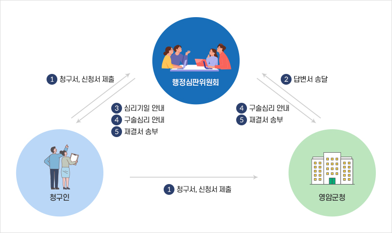 이의제기절차안내 - 1. 청구인이 행정심판위원회나 영암군청에 청구서나 신청서를 제출 / 2. 행정심판위원회가 영암군청에 답변서 송달 / 3. 행정심품위원회가 청구인에게 심리기일 안내  / 4. 행정심판위원회가 청구인과 영암군청에 구술심리 안내 / 5. 행정심판위원회가 청구인과 영암군청에 재결서 송부