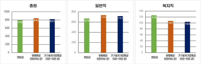 공무원 총원, 일반직, 복지직 별로 정원, 유형평균, 기구설치기준 평균을 나타낸 그래프