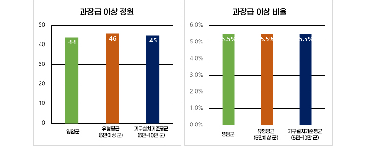 과장급이상 비율 그래프