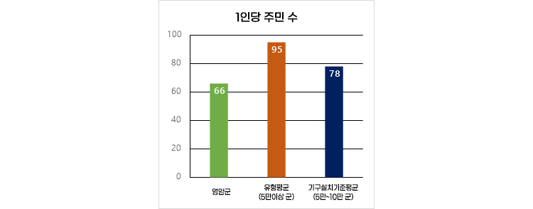 공무원 1인당 주민수 그래프
