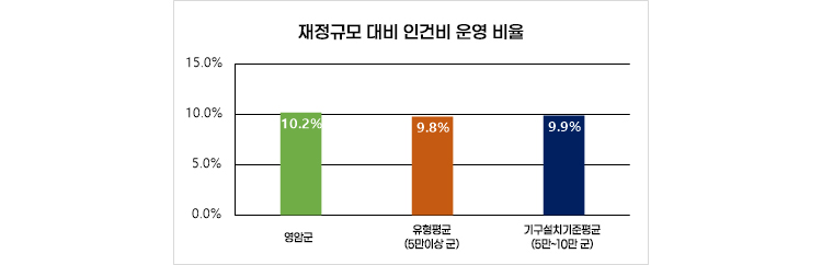 재정규모 대비 인건비 운영 비율