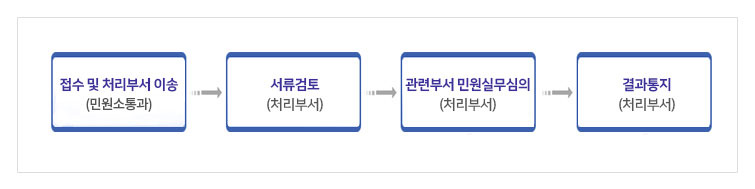 접수 및 처리부서 이송(민원소통과)→서류검토(처리부서)→관련부서 민원실무심의(처리부서)→결과통지(처리부서)