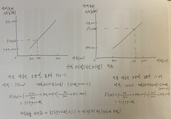 사용자 이미지 지적측량수수료(경계복원측량, 전남 영암군 도포면 봉호리 1049 및 735의3, 964,645원).JPG