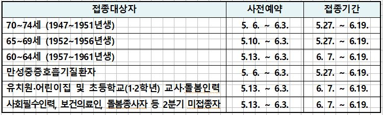 코로나19 예방접종 5월 사전예약 안내 (60~74세 고령층 등) 이미지 1