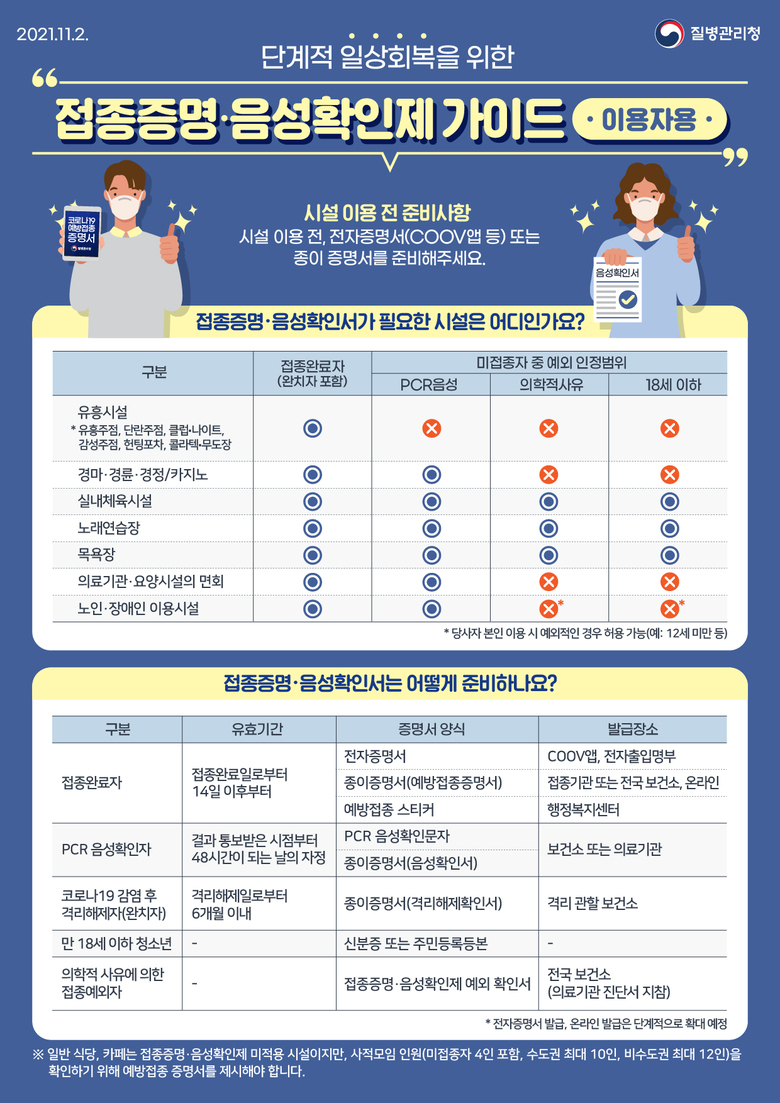 접종증명·음성확인제가 궁금해요! 단계적 일상회복을 위한 Q&A (이용자용) 이미지 1