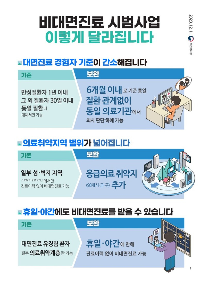 비대면진료 시범사업 이렇게 달라집니다 이미지 1