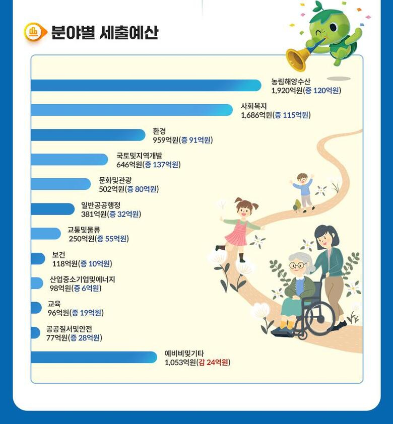 영암군, 2025년 제1회 추경 670억 확정 이미지 2