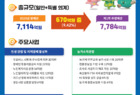 영암군, 2025년 제1회 추경 670억 확정