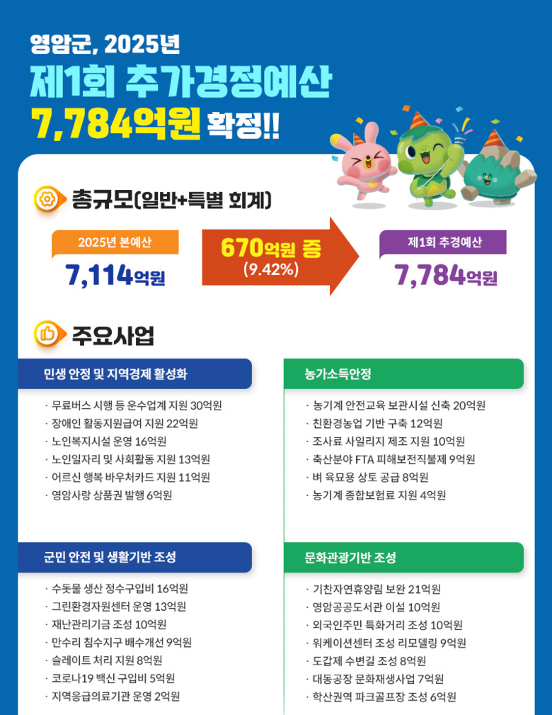 영암군, 2025년 제1회 추경 670억 확정 이미지 1